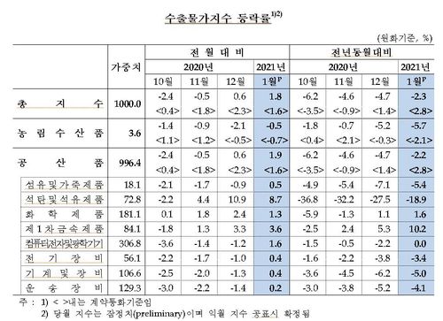수출물가지수 추이[한국은행 제공.재판매 및 DB 금지]