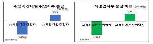 취업시간대별 취업자수 증감, 자영업자수 증감 비교 [한경연 제공. 재판매 및 DB 금지]