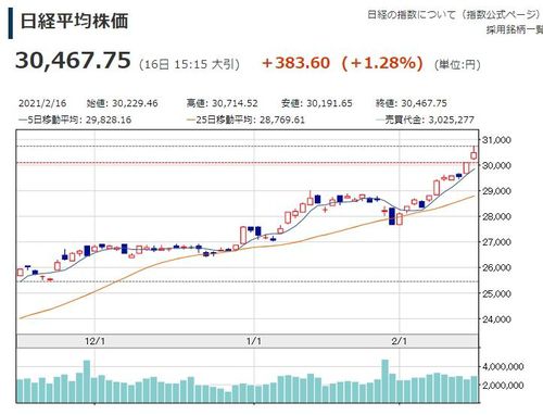 닛케이지수 추이[니혼게이자이신문 홈페이지 캡처, 재판매 및 DB 금지]