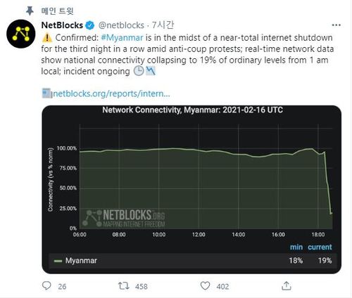 미얀마 현지시간 18일 새벽 인터넷 접속률이 평소의 19%에 그치고 있다.[넷블록스 트위터 캡처. 재판매 및 DB 금지]