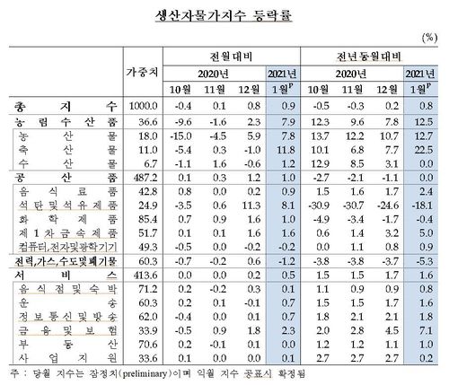 생산자 물가지수 추이[한국은행 제공.재판매 및 DB 금지]