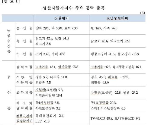 품목별 생산자 물가지수 등락 [한국은행 제공.재판매 및 DB 금지]