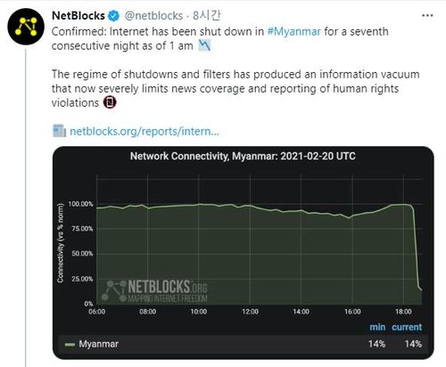 21일 오전 1시께 미얀마 인터넷 접속률이 평소의 14% 수준으로 떨어진 모습.[넷블록스  트위터 캡처. 재판매 및 DB 금지]