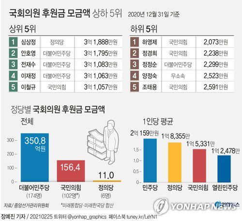 [그래픽] 국회의원 후원금 모금액 상하 5위(서울=연합뉴스) 장예진 기자 = 중앙선거관리위원회가 25일 공개한 '2020년도 국회의원 후원회 후원금 모금내역'에 따르면지난해 총선 정국과 맞물려 국회의원 후원금이 큰 폭으로 증가했다.
    jin34@yna.co.kr
    트위터 @yonhap_graphics  페이스북 tuney.kr/LeYN1