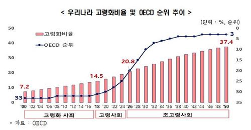 우리나라 고령화 비율 및 OECD 순위 추이[한경연 제공. 재판매 및 DB 금지]