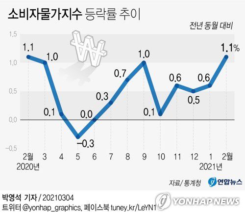 (서울=연합뉴스) 김영은 기자 = 0eun@yna.co.kr
    트위터 @yonhap_graphics  페이스북 tuney.kr/LeYN1