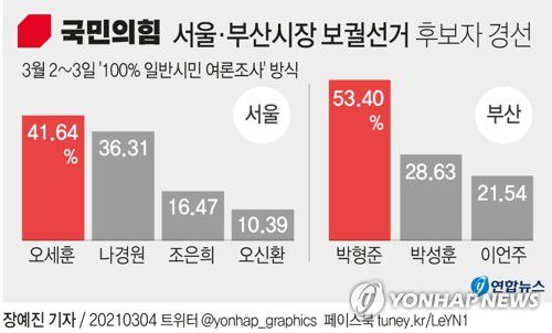 [그래픽] 국민의힘 서울·부산시장 보궐선거 후보자 경선(서울=연합뉴스) 장예진 기자 =  jin34@yna.co.kr