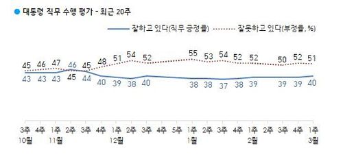 [한국갤럽 제공. 재판매 및 DB 금지]