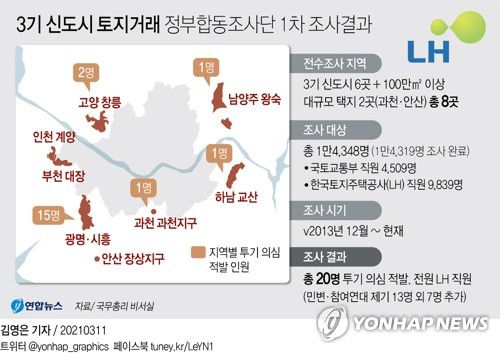 [그래픽] 3기 신도시 토지거래 정부합동조사단 1차 조사결과(서울=연합뉴스) 김영은 기자 = 0eun@yna.co.kr
    페이스북 tuney.kr/LeYN1 트위터 @yonhap_graphics