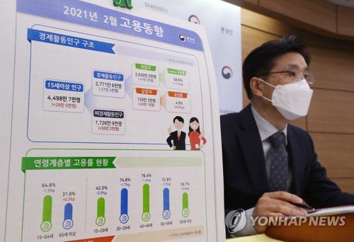 통계청, 2월 취업자 47만3천명 감소(세종=연합뉴스) 김주형 기자 = 정동명 통계청 사회통계국장이 17일 오전 세종시 정부세종청사에서 2021년 2월 고용동향 브리핑을 하고 있다. 2021.3.17 kjhpress@yna.co.kr