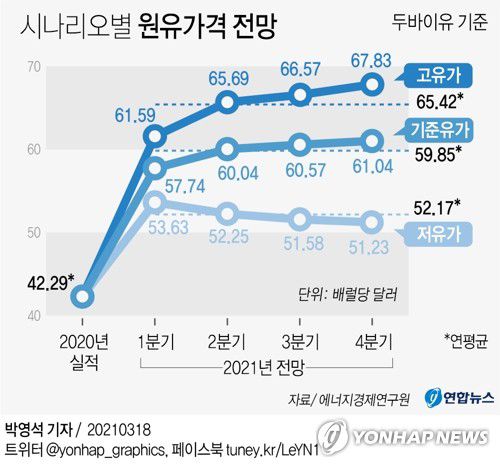 (서울=연합뉴스) 박영석 기자 = zeroground@yna.co.kr
    트위터 @yonhap_graphics  페이스북 tuney.kr/LeYN1