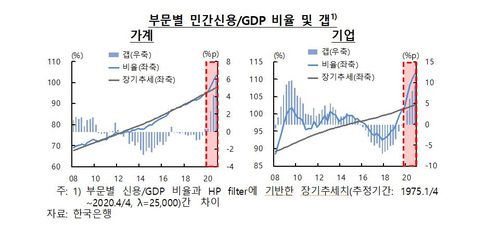 GDP 대비 민간신용 비율 갭 추이[한국은행 제공.재판매 및 DB 금지]