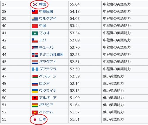 글로벌 교육기관인 'EF 에듀케이션 퍼스트'가 2019년 발표한 국가별 영어 능력 순위. [자료=일본 위키피디아]