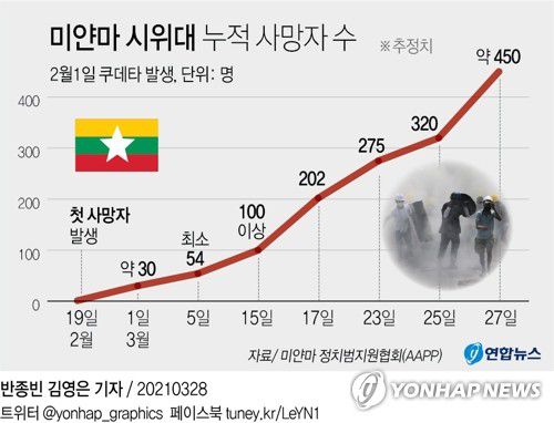 [그래픽] 미얀마 시위대 누적 사망자 수(서울=연합뉴스) 김영은 기자 = 0eun@yna.co.kr
    트위터 @yonhap_graphics  페이스북 tuney.kr/LeYN1