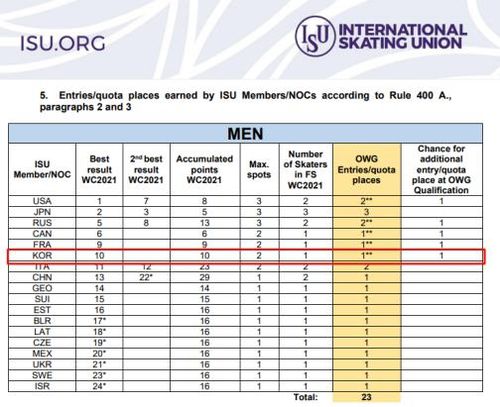 국제빙상경기연맹이 발표한 베이징 올림픽 피겨 남자 싱글 출전권 국가별 획득 현황국제빙상경기연맹이 2일(한국시간) 발표한 2022 베이징 동계올림픽 피겨 남자 싱글 출전권 국가별 획득 현황. 빨간색 테두리가 한국이 확보한 출전권. [ISU 홈페이지 캡처. 재배포 및 DB 금지]