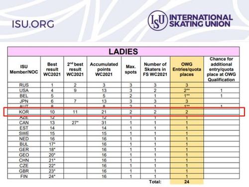 국제빙상경기연맹이 발표한 베이징 올림픽 피겨 여자 싱글 출전권 국가별 획득 현황국제빙상경기연맹이 2일(한국시간) 발표한 2022 베이징 동계올림픽 피겨 여자 싱글 출전권 국가별 획득 현황. 빨간색 테두리가 한국이 확보한 출전권. [ISU 홈페이지 캡처. 재배포 및 DB 금지]