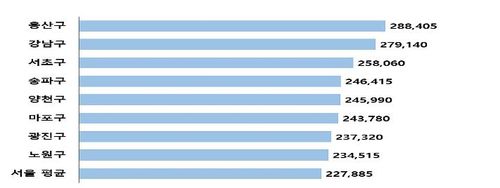 서울시 자치구별 아파트 관리비 상위 8곳[한국소비자단체협의회 물가감시센터 제공. 재판매 및 DB 금지]