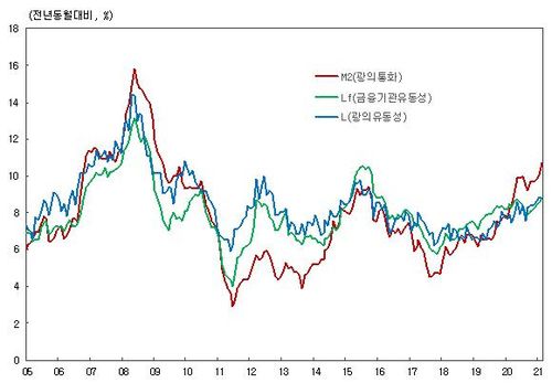 통화 및 유동성 지표 장기 추이[한국은행 제공. 재판매 및 DB 금지]