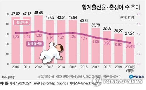 [그래픽] 합계출산율·출생아 수 추이(서울=연합뉴스) 이재윤 기자 = 24일 통계청이 발표한 '2020년 출생·사망통계(잠정)'에 따르면 지난해 출생아 수는 27만2천400명으로 전년(30만2천700명)보다 3만300명(-10.0%) 감소했다.
    이는 관련 통계 작성이 시작된 1970년 이래 최소 기록이다.
    yoon2@yna.co.kr
    트위터 @yonhap_graphics  페이스북 tuney.kr/LeYN1