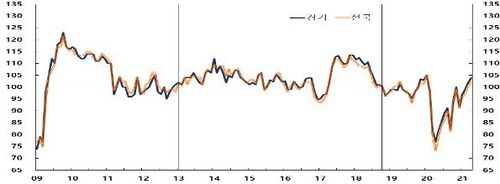 경기지역 소비자심리지수 추이[한은 경기본부 제공. 재판매 및 DB금지]