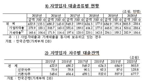 한국은행 가계부채 DB 상 자영업자 대출 현황[장혜영 의원실 제공. 재판매 및 DB 금지]
