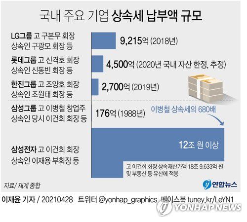[그래픽] 국내 주요 기업 상속세 납부액 규모(서울=연합뉴스) 이재윤 기자 = 삼성전자는 28일 "유족들은 고 이건희 회장이 남긴 삼성생명, 삼성전자, 삼성물산 등 계열사 지분과 부동산 등 전체 유산의 절반이 넘는 12조원 이상을 상속세로 납부할 계획"이라고 밝혔다.
    yoon2@yna.co.kr
    트위터 @yonhap_graphics  페이스북 tuney.kr/LeYN1