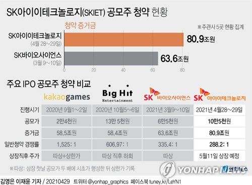 [그래픽] SK아이이테크놀로지(SKIET) 공모주 청약 현황(서울=연합뉴스) 김영은 기자 = 0eun@yna.co.kr
    페이스북 tuney.kr/LeYN1 트위터 @yonhap_graphics