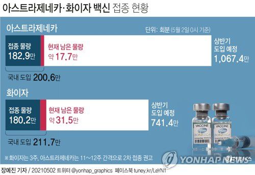 [그래픽] 아스트라제네카·화이자 백신 접종 현황(서울=연합뉴스) 장예진 기자 = jin34@yna.co.kr