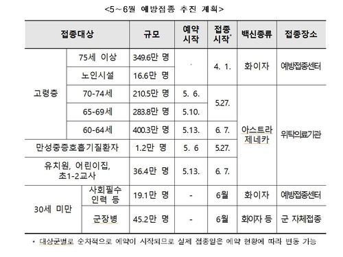 5∼6월 예방접종 추진 계획[질병관리청 제공. 재판매 및 DB 금지]