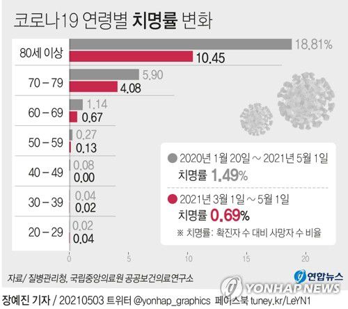 [그래픽] 코로나19 연령별 치명률 변화(서울=연합뉴스) 장예진 기자 = jin34@yna.co.kr