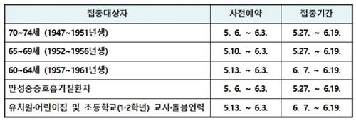 접종 대상자별 사전예약 기간과 접종기간[코로나19 예방접종대응추진단 제공. 재판매 및 DB 금지]