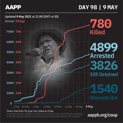 미얀마 정치범지원협회 "시민 누적 780명 사망"[AAPP 트위터]