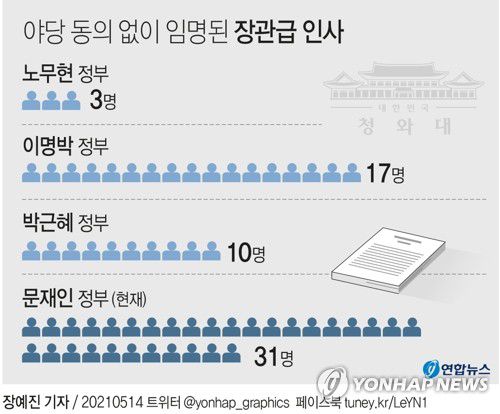 [그래픽] 야당 동의 없이 임명된 장관급 인사(서울=연합뉴스) 장예진 기자 = jin34@yna.co.kr