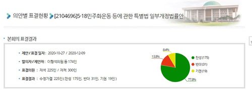5·18 왜곡 처벌법 국회 본회의 표결 결과[출처: 국회 의안정보시스템]