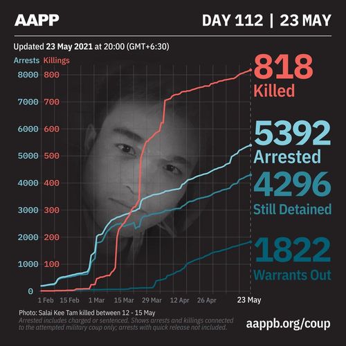 5월23일 현재 사망자가 818명을 집계됐다.[AAPP 캡처. 재판매 및 DB 금지]