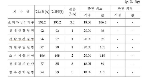 5월 소비자심리지수(CCSI)[한국은행 제공.재판매 및 DB 금지]