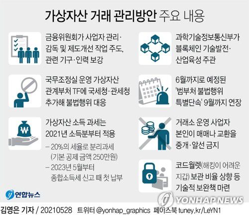 [그래픽] 가상자산 거래 관리방안 주요 내용(서울=연합뉴스) 김영은 기자 = 0eun@yna.co.kr
    페이스북 tuney.kr/LeYN1 트위터 @yonhap_graphics