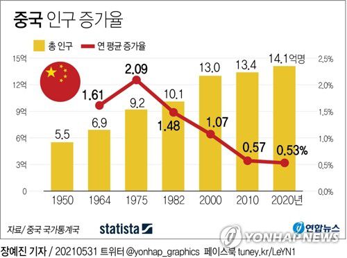 [그래픽] 중국 인구 증가율 추이(서울=연합뉴스) 장예진 기자 = jin34@yna.co.kr
    페이스북 tuney.kr/LeYN1 트위터 @yonhap_graphics
    https://www.statista.com/chart/24555/vaccine-doses-produced-and-exported/