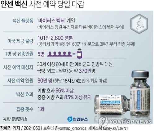 [그래픽] 얀센 백신 사전 예약 당일 마감(서울=연합뉴스) 장예진 기자 = jin34@yna.co.kr