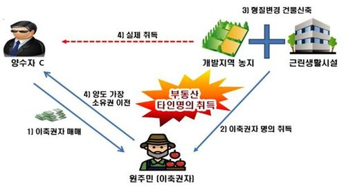 개발지역 부동산 차명 거래 개요   [국세청 제공. DB 및 재판매 금지]