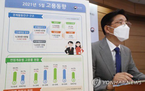 통계청, 5월 취업자 61만9천 명 증가(세종=연합뉴스) 김주형 기자 = 정동명 통계청 사회통계국장 9일 오전 세종시 정부세종청사에서 2021년 5월 고용동향 브리핑을 하고 있다. kjhpress@yna.co.kr