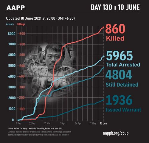 "쿠데타 발생 후 시민 860명 목숨 잃어"[인권단체 정치범지원협회(AAPP) 트위터]