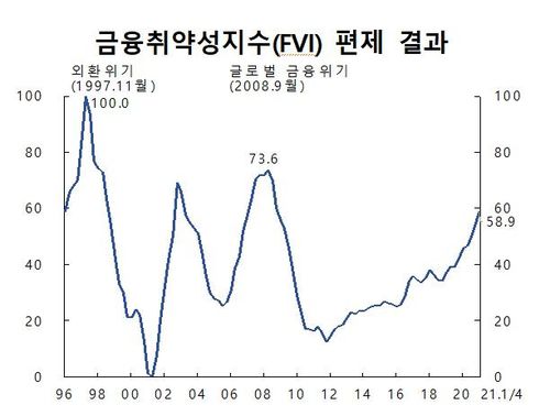 금융취약성지수(FVI) 추이[한국은행 제공.재판매 및 DB 금지]