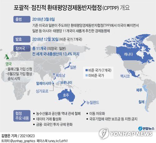[그래픽] 영국, CPTPP 가입협상 시작(서울=연합뉴스) 장성구 기자 = 영국이 22일(현지시간) 포괄적ㆍ점진적 환태평양경제동반자협정(CPTPP) 가입을 위한 협상을 공식 시작했다고 밝혔다.
    sunggu@yna.co.kr
    페이스북 tuney.kr/LeYN1 트위터 @yonhap_graphics