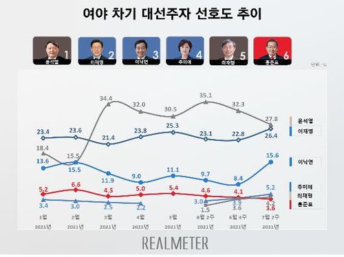여야 차기 대선주자 선호도 추이 [리얼미터 제공]