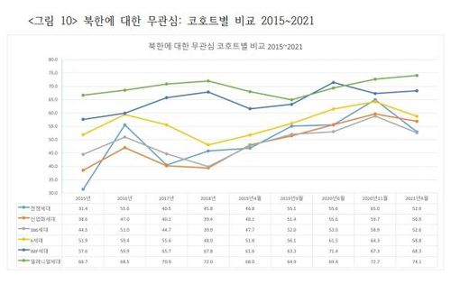 세대별 북한에 대한 무관심[통일인식조사 2021 보고서 발췌. 재판매 및 DB 금지]