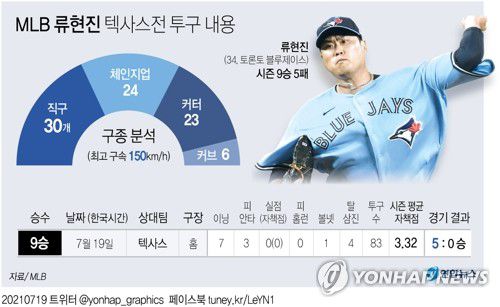 [그래픽] MLB 류현진 텍사스전 투구 내용(서울=연합뉴스) 김토일 기자 kmtoil@yna.co.kr     페이스북 tuney.kr/LeYN1 트위터 @yonhap_graphics
