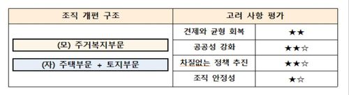 LH 조직개편안 3안…주거복지-주택·토지 수직 분리안[국토교통부 제공, 재판매 및 DB 금지]