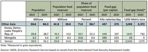 [미국 농무부 산하 경제연구소 보고서 캡처. 재판매 및 DB 금지]