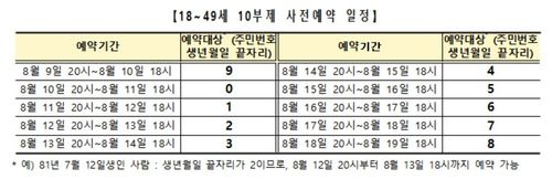 10부제 사전예약 일정[코로나19 예방접종 대응추진단 제공. 재판매 및 DB 금지]